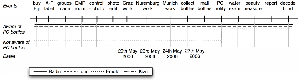 Timeline of an attention topology